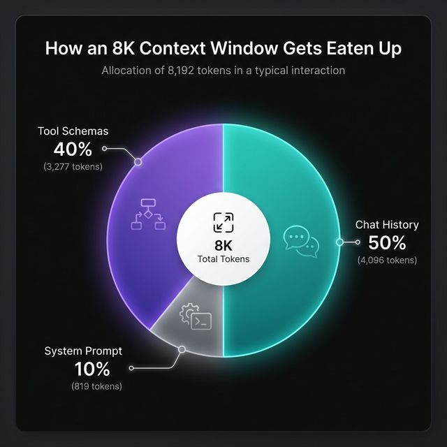 How an 8K context window gets eaten up